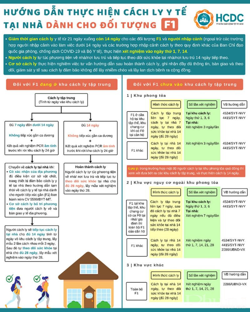 Thành phố Hồ Chí Minh hướng dẫn triển khai cách ly F1 tại nhà - ảnh 1