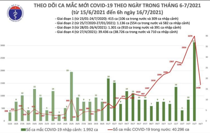 Sáng 16/7, cả nước có thêm 1.438 ca Covid-19 ghi nhận trong nước - ảnh 1