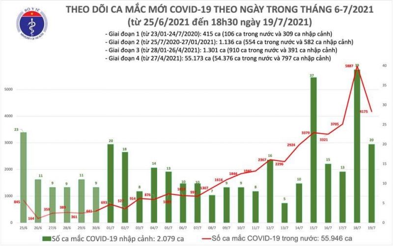 Số ca mắc Covid-19 trong ngày 19/7 là 4.195 trường hợp - ảnh 1