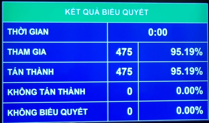Các đại biểu Quốc hội biểu quyết thông qua Nghị quyết bầu ông Vương Đình Huệ là Chủ tịch Quốc hội