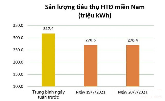 Tiêu thụ điện khu vực miền Nam giảm mạnh - ảnh 2