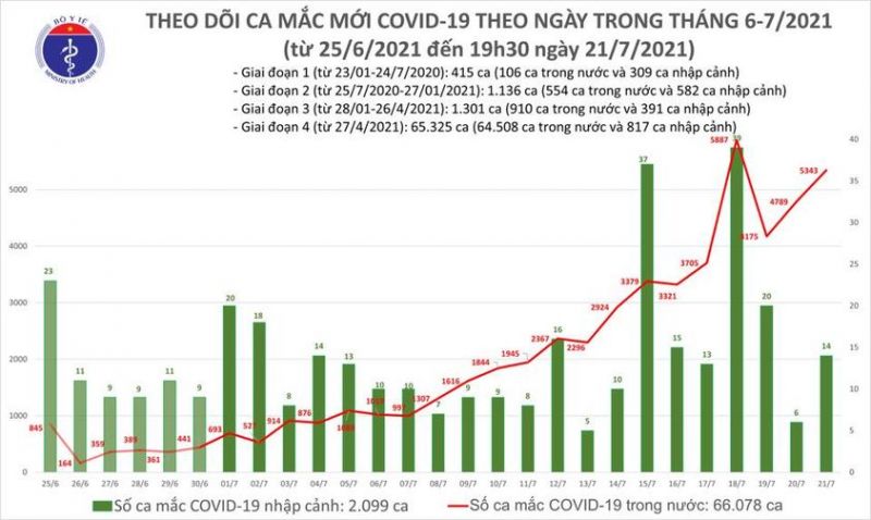 5.357 ca mắc Covid-19 mới trong ngày 21/7 - ảnh 1