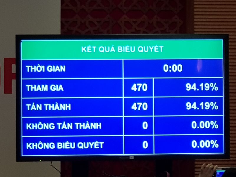 Các đại biểu Quốc hội nhấn nút biểu quyết