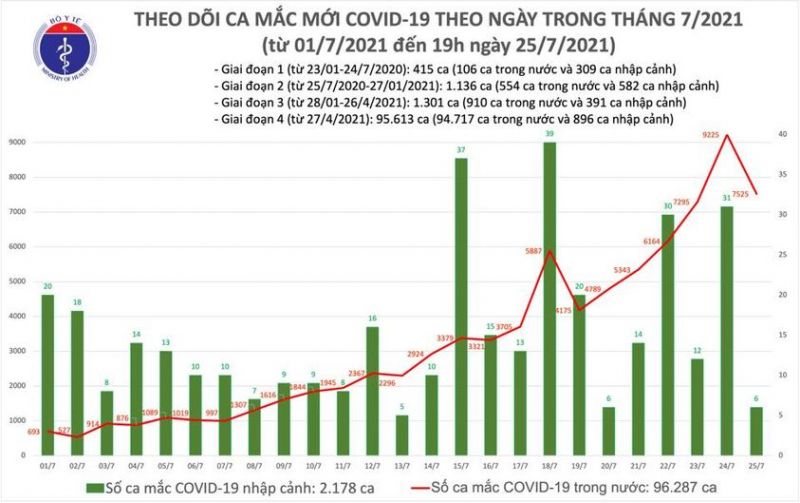 Ngày 25/7, cả nước có 7.531 ca mắc mới, trong đó 1.516 ca trong cộng đồng - ảnh 1