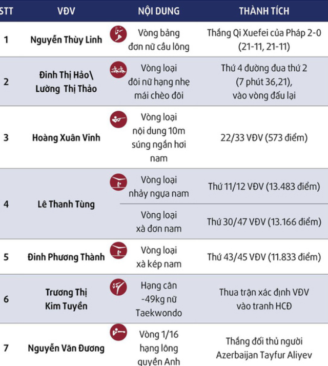 Kết quả thi đấu ngày 24/7 của các VĐV Việt Nam.