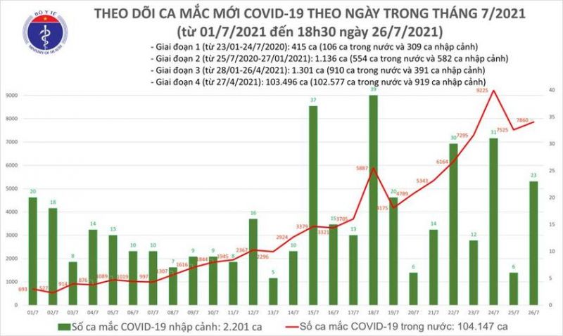 2.006 bệnh nhân Covid-19 được công bố khỏi bệnh trong ngày 26/7 - ảnh 1