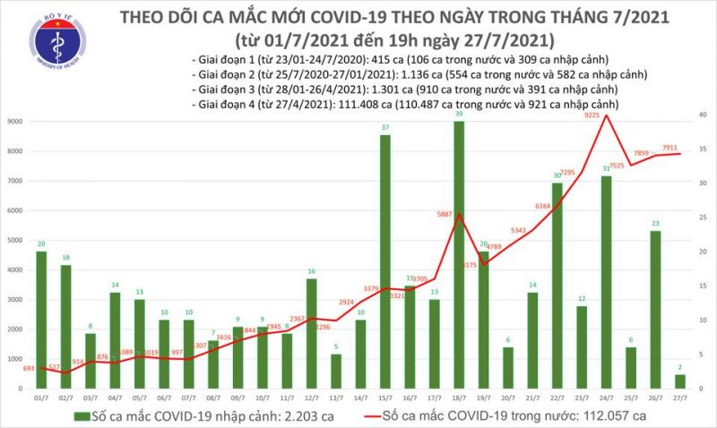 Trong ngày 27/7 cả nước có 7.913 ca mắc mới, trong đó 1.063 ca trong cộng đồng - ảnh 1
