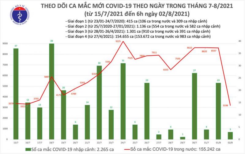 Sáng 2/8, cả nước có thêm 3.201 ca nhiễm Covid-19 mới - ảnh 1
