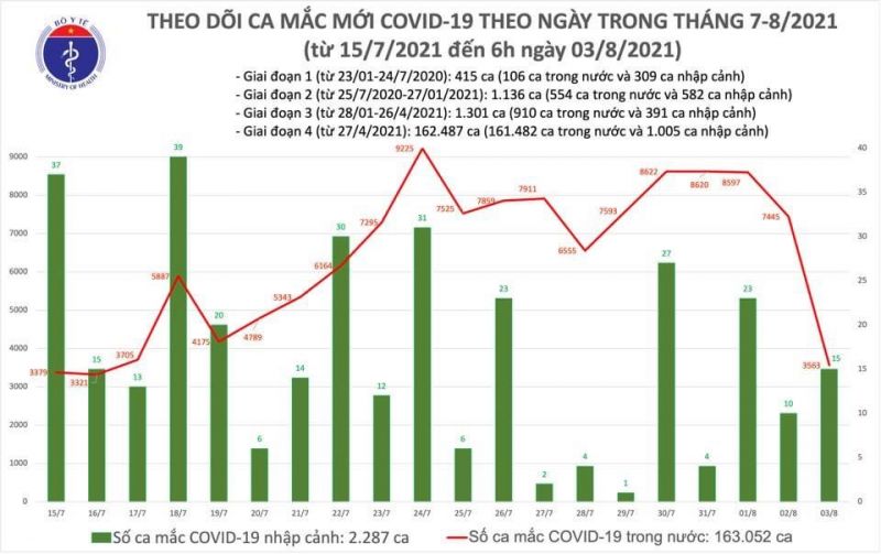 3.578 ca Covid-19 mới trong sáng 3/8 - ảnh 1