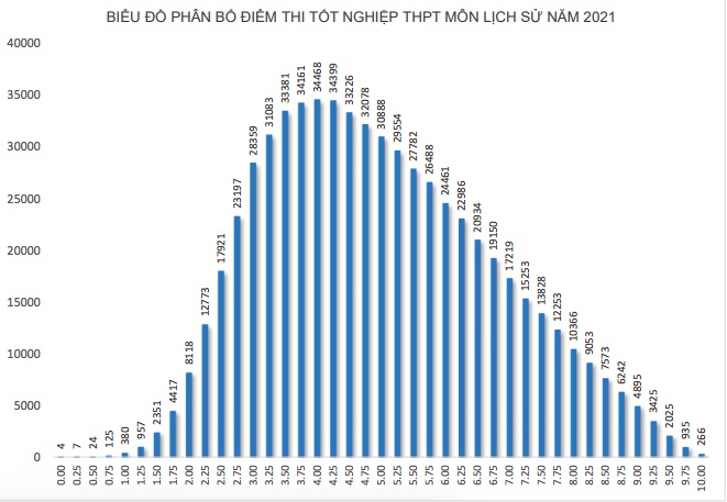Phổ điểm môn Lịch sử năm 2021 rất thấp với 540 thí sinh bị điểm “liệt”