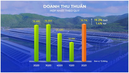 Doanh thu Q2/2021 ở mức 15.716 tỷ đồng đã phá vỡ đỉnh doanh thu được thiết lập vào Q3/2020 Doanh thu Q2/2021 ở mức 15.716 tỷ đồng đã phá vỡ đỉnh doanh thu được thiết lập vào Q3/2020