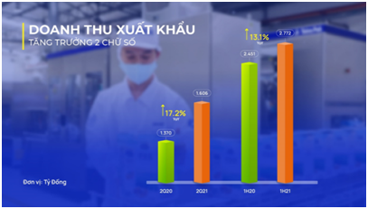 Doanh thu xuất khẩu tăng trưởng 2 chữ số, tạo động lực cho kỷ lục mới về doanh thu trong Q2/2021 Doanh thu xuất khẩu tăng trưởng 2 chữ số, tạo động lực cho kỷ lục mới về doanh thu trong Q2/2021