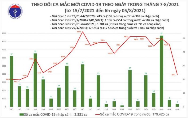 Sáng 5/8, Bộ Y tế công bố 3.943 ca Covid-19 mới, giảm 326 ca so với sáng 4/8 - ảnh 1