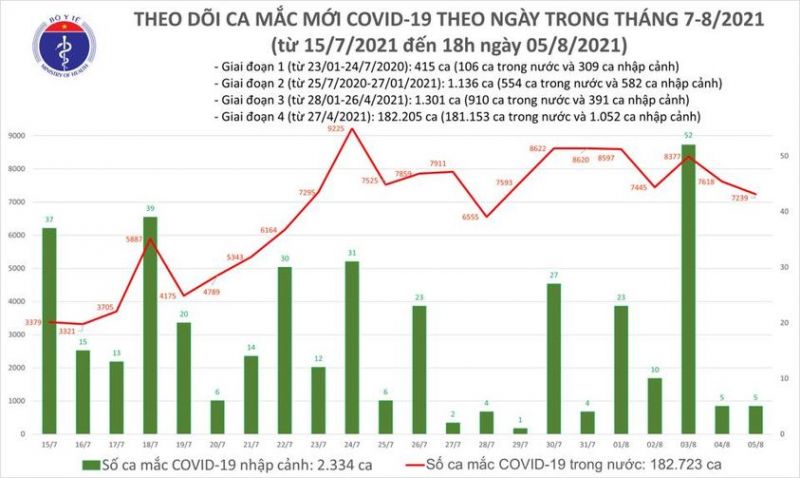 Số ca mắc Covid-19 ngày 5/8 giảm 379 ca so với ngày 4/8, có 3.708 người được công bố khỏi bệnh - ảnh 1