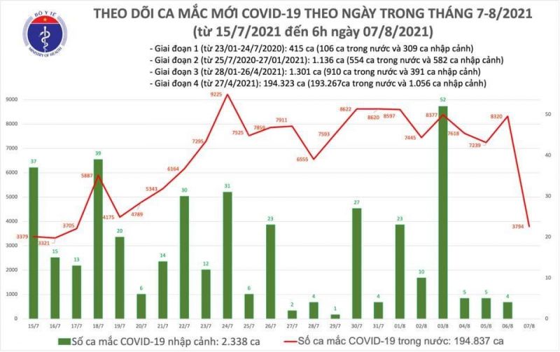 Sáng 6/8, cả nước có thêm 3.794 ca mắc Covid-19 mới - ảnh 1