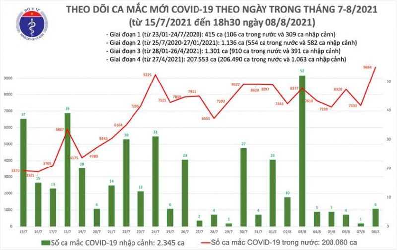 Bộ Y tế công bố 9.696 ca mắc Covid-19 trên cả nước, 2.155 ca trong cộng đồng - ảnh 1