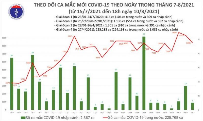Số ca Covid-19 ngày 10/8 trên cả nước đã giảm 938 người so với ngày 9/8 - ảnh 1