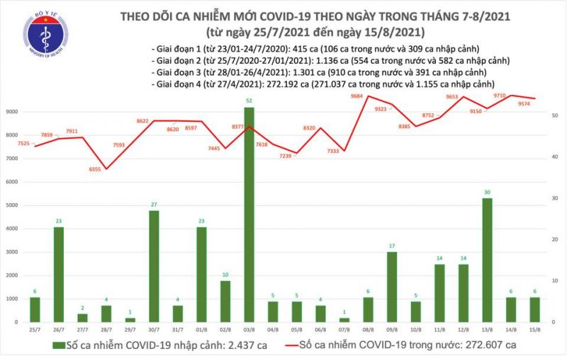 Số ca Covid-19 trong ngày 15/8 trên cả nước là 9.580 người - ảnh 1