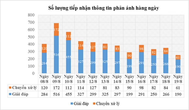 Số liệu tiếp nhận thông tin phản ánh hàng ngày