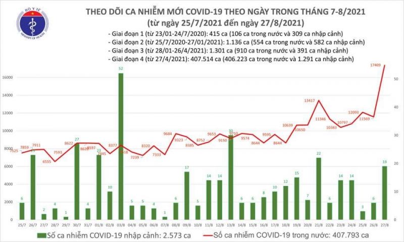 Ngày 27/8, cả nước ghi nhận 12.920 ca Covid-19 nhiễm mới - ảnh 1