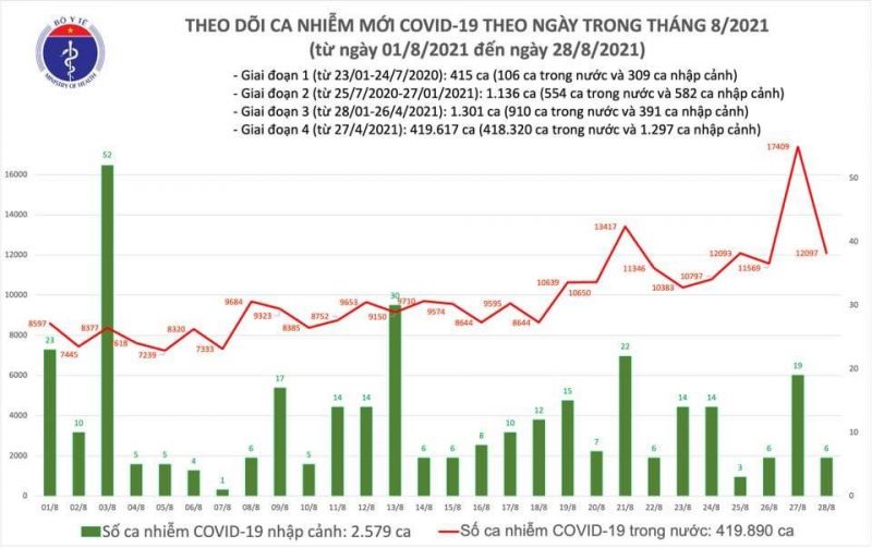 12.103 ca Covid-19 nhiễm mới trong ngày 28/8 - ảnh 1