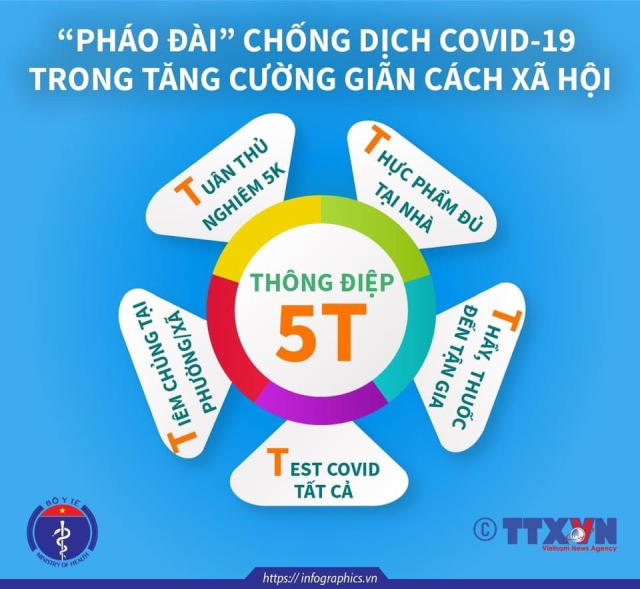 Bộ Y tế đưa thông điệp 5T để củng cố các pháo đài chống dịch - ảnh 1