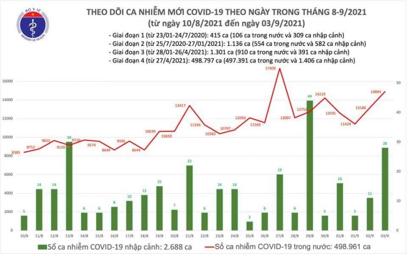 Số ca Covid-19 ở TP Hồ Chí Minh lên tới 8.499 ca trong ngày 3/9 - ảnh 1
