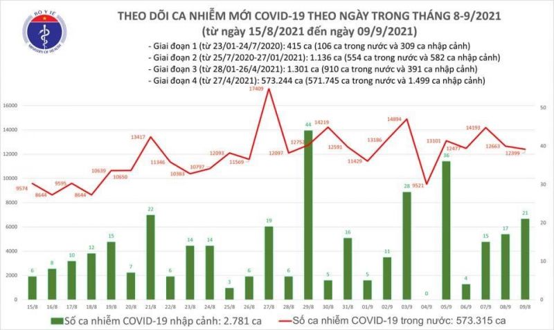 12.523  bệnh nhân Covid-19 được công bố khỏi bệnh trong ngày 9/9 - ảnh 1