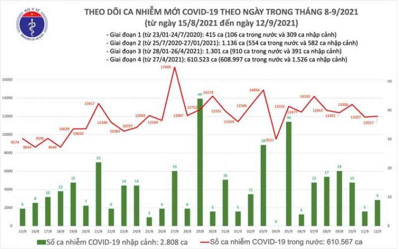 Trung bình có 281 ca Covid-19 trên cả nước tử vong trong 7 ngày qua - ảnh 1