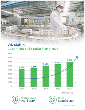 : Doanh thu xuất khẩu của Vinamilk tăng trưởng trong 5 năm gần nhất, lũy kế đạt 2,5 tỷ USD kể từ khi bắt đầu xuất khẩu