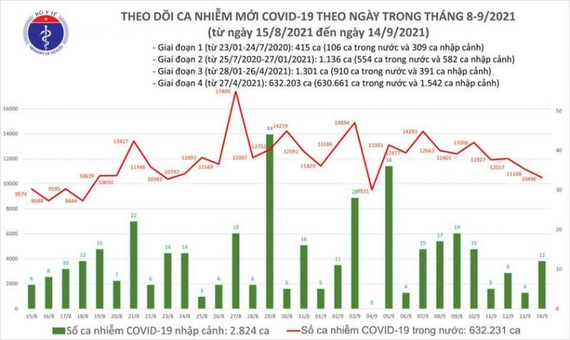 Hơn 1 triệu liều vắc-xin ngừa Covid-19 được tiêm trong ngày 14/9 - ảnh 1