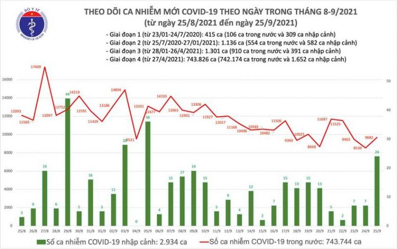 Có 16/62 tỉnh, thành phố đã qua 14 ngày không ghi nhận trường hợp nhiễm COVID-19 mới - ảnh 1