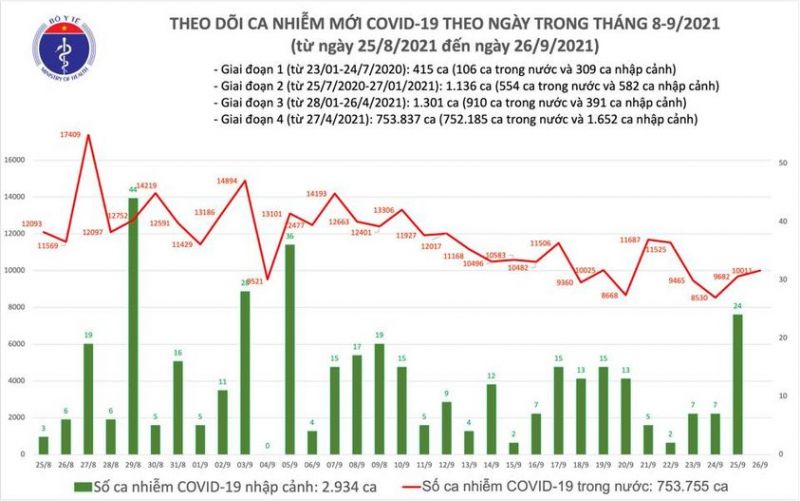 Số ca Covid-19 cả nước trong ngày 26/9 là 10.011 ca - ảnh 1