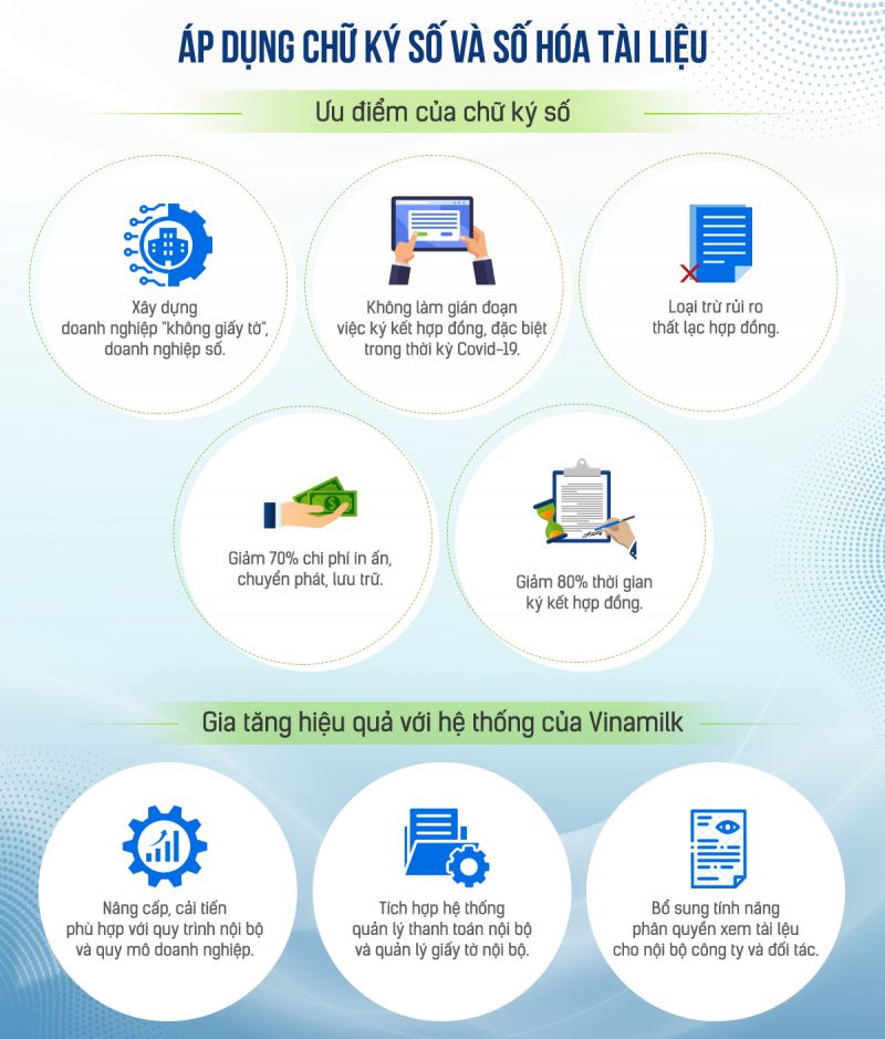 Hiệu quả của việc áp dụng chữ ký số và số hóa tài liệu ở Vinamilk