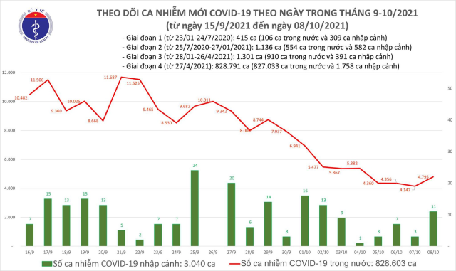Ngày 8/10 cả nước ghi nhận 4.806 ca mắc mới - ảnh 1