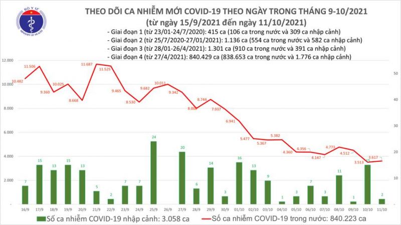 Trung bình số ca nhiễm Covid-19 trong 7 ngày qua là 4.183 ca/ngày - ảnh 1