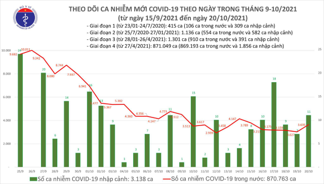 Bản tin Covid-19 ngày 20/10: Có 3.646 ca mắc mới, hơn 1.700 ca khỏi bệnh - ảnh 1