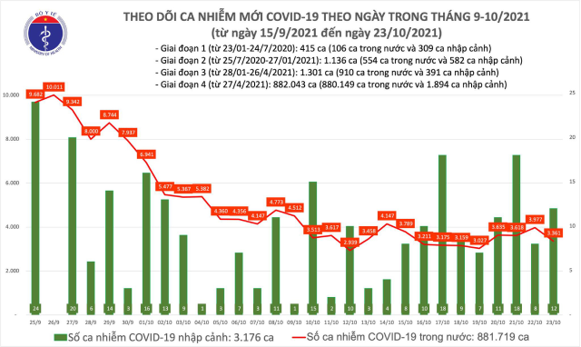 Biều đồ số ca mắc COVID-19 tính đến tối 23/10 ở nước ta. Biều đồ số ca mắc COVID-19 tính đến tối 23/10 ở nước ta.