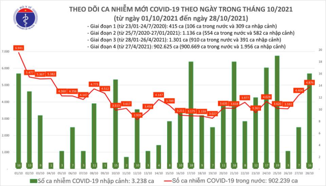 Ngày 28/10: Có 4.892 ca mắc COVID-19 tại TP.HCM và 48 tỉnh, thành - ảnh 1