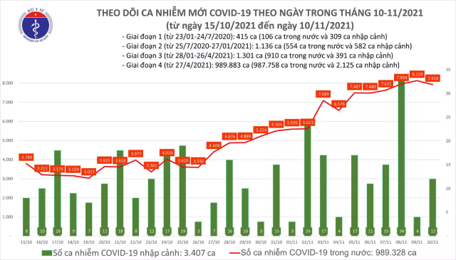 Ngày 10/11: Có 7.930 ca COVID-19 tại 59 tỉnh, thành phố - ảnh 1