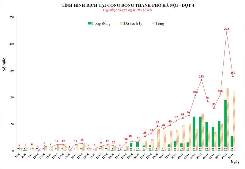 Hà Nội ghi nhận 140 ca Covid-19 trong ngày 10/11, giảm 82 ca so với ngày trước đó - ảnh 1