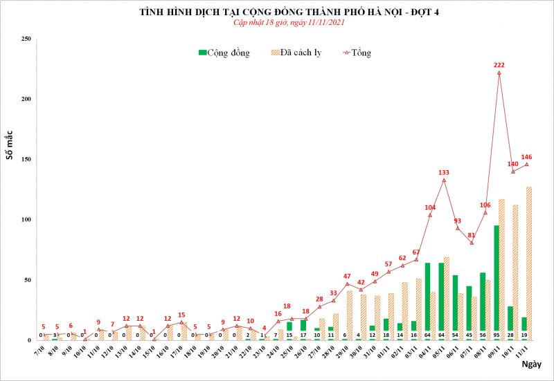 Ngày 11/11, Hà Nội có 146 ca Covid-19, trong đó 19 ca ngoài cộng đồng - ảnh 1
