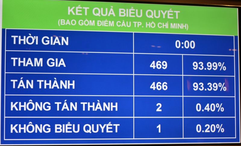 Các đại biểu bỏ phiếu thông qua Luật Tố tụng Hình sự. Các đại biểu bỏ phiếu thông qua Luật Tố tụng Hình sự.