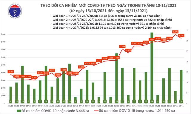 Ngày 13/11: Có 8.467 ca mắc COVID-19, 1.843 ca khỏi - ảnh 1