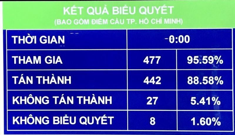 Quốc hội thông qua Nghị quyết về cơ chế đặc thù phát triển tỉnh Hải Phòng. Quốc hội thông qua Nghị quyết về cơ chế đặc thù phát triển tỉnh Hải Phòng.