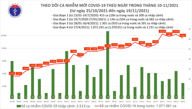 Biểu đồ số ca mắc COVID-19 tại Việt Nam tính đến chiều ngày 19/11. Biểu đồ số ca mắc COVID-19 tại Việt Nam tính đến chiều ngày 19/11.