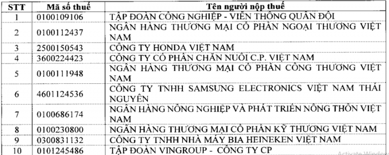 Top 10 doanh nghiệp nộp thuế thu nhập doanh nghiệp lớn nhất năm 2020.