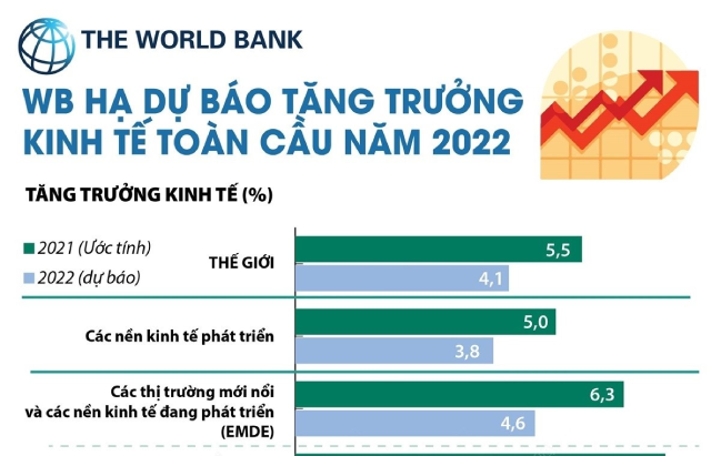 WB hạ dự báo mức tăng trưởng kinh tế toàn cầu trong năm 2022 - ảnh 1