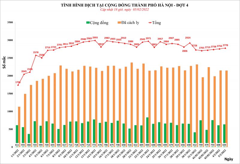 Hà Nội ghi nhận 2.778 ca bệnh Covid-19 trong ngày 5/2 - ảnh 1
