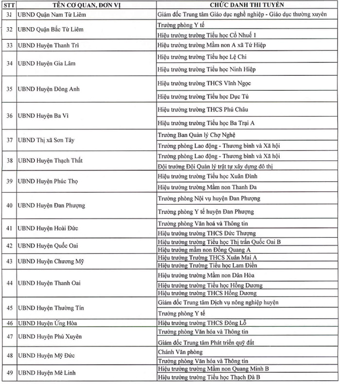 Hà Nội thí điểm thi tuyển năm 2022 chức danh giám đốc bệnh viện, hiệu trưởng, trường phòng... - ảnh 2